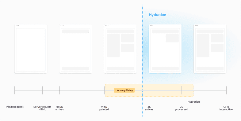 Timeline view of a page being rendered in the browser. From left to right: Initial request, server returns HTML, view painted, JS arrives, JS processed, UI is interactive. The illustrations shows that the hydration (when JS arrives) adds additional time to the overall timeline. Resulting in a penalty for "Time to interactive" metric.